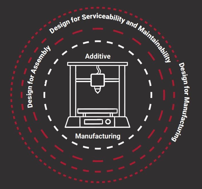 Additive Manufacturing’s Expansion and Influence