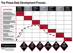 Dev Process